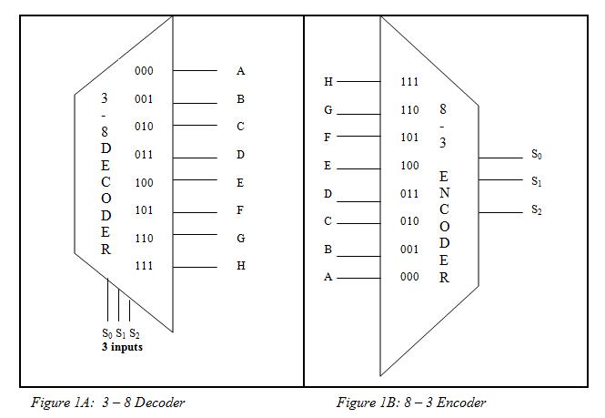 Encoders and Decoders